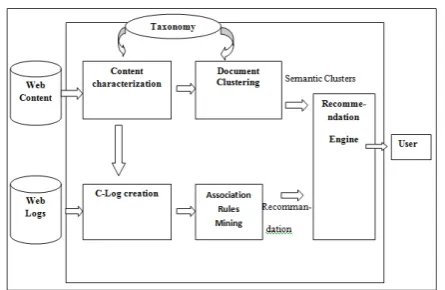 Figure 1 Standing for Semantic Enhancement for Web Personalization and  Recommendation architecture 