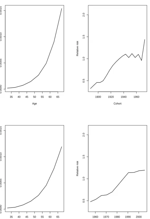 Figure 3.3: Estimated effects for the age-cohort model are given in the upper panel and estimated effects for the age-period model are given in the lower panel