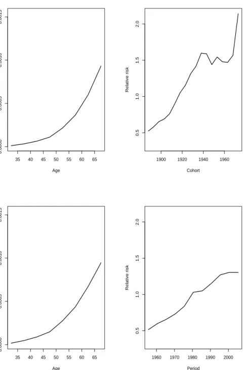 Figure 3.4: Estimated effects for the age-cohort model are given in the upper panel and estimated effects for the age-period model are given in the lower panel