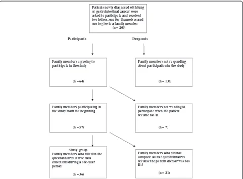 Figure 1 Flow chart of patients and family members during the study. Note: # Completed questionnaires in the drop-out group variedbetween one and four per person, with a total of 51.