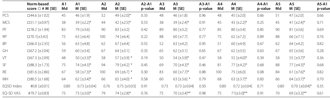 Table 2 HRQOL scores of family members at five assessments compared to norm-based scores (n = 36)