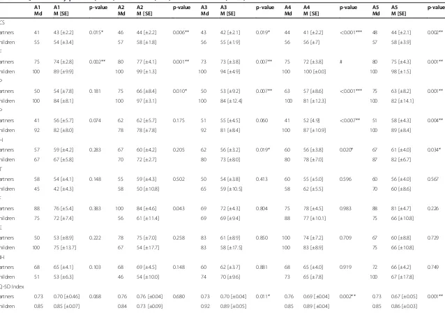 Table 4 HRQOL scores by partners (n = 26) and children (n = 8) at 3 to 15 months (n = 36)