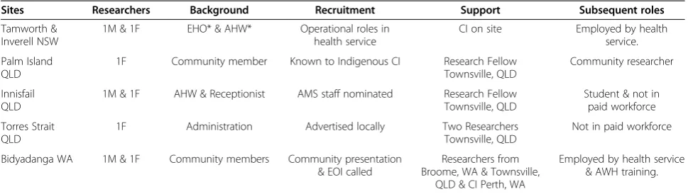 Table 1 Community researchers and sites, recruitment methods, support and subsequent roles