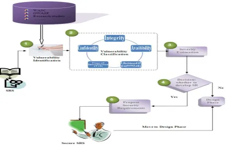 Figure 1: Architecture of the SRDF 