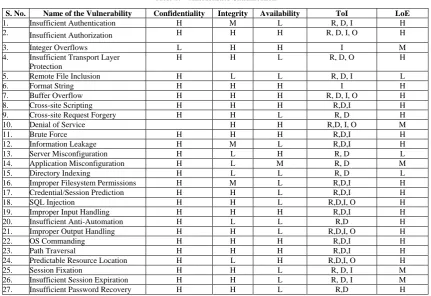 Table 1: Vulnerabilities Classification 