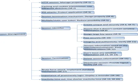 Table 2:  Session Management Security Requirements 