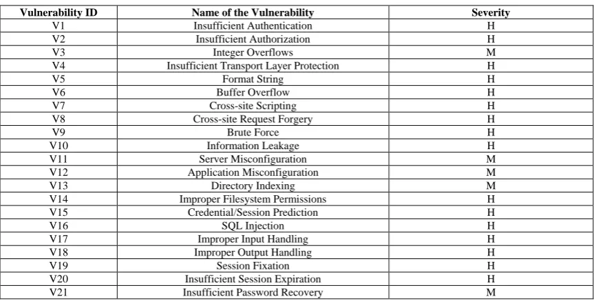 Table 3: Vulnerabilities and their Severity 