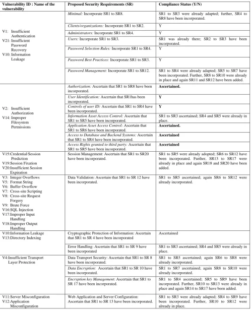 Table 4:  Proposed Security Requirements (SR) and Compliance Status 