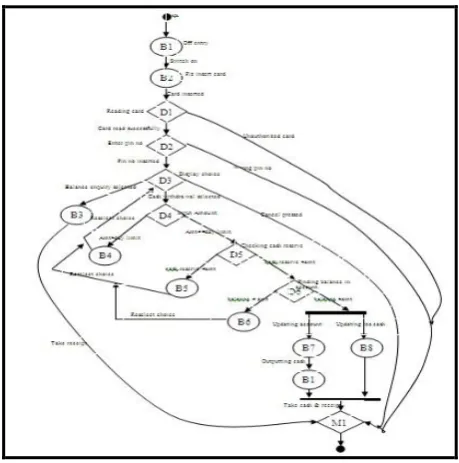 Figure 2: Labeled Graph for State chart diagram of ATM system. 