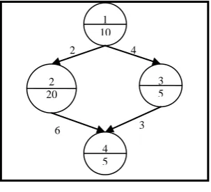 Figure 1. Directed Acyclic Graph 