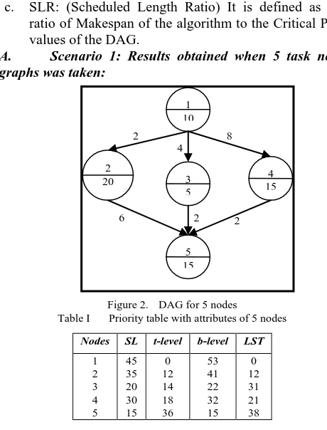 Figure 2. DAG for 5 nodes Priority table with attributes of 5 nodes 
