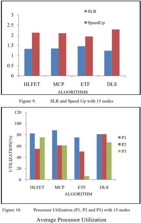 Figure 9. SLR and Speed Up with 15 nodes 