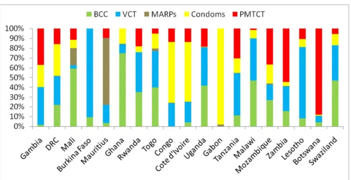 Figure 4:  Allocation of Prevention Resources in Sub-Saharan Africa 