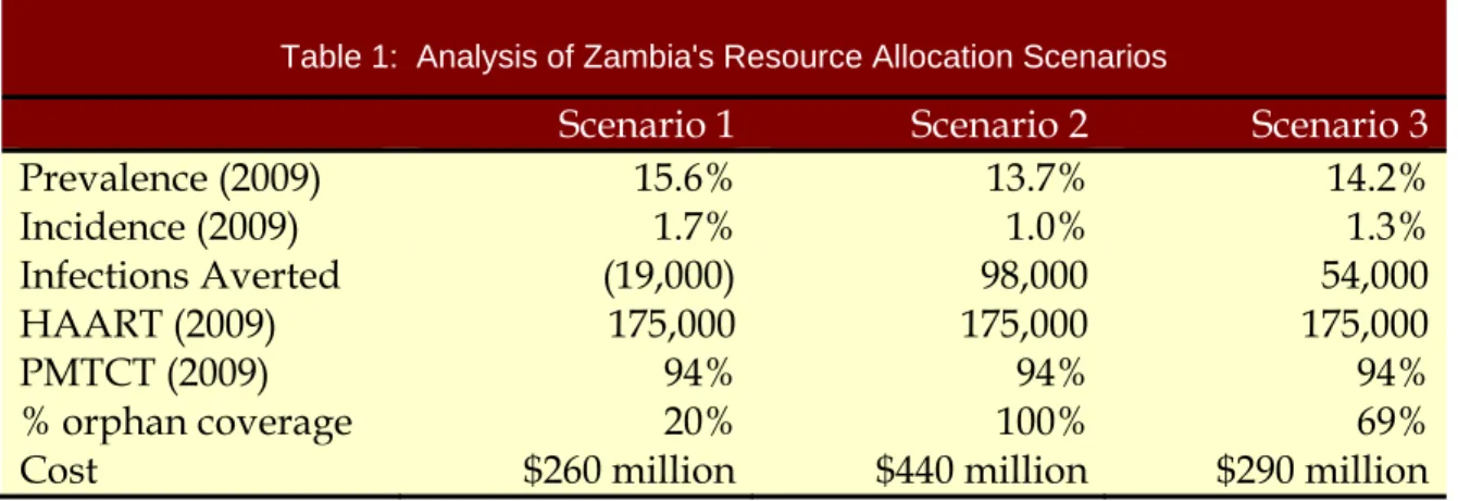 Table 1:  Analysis of Zambia's Resource Allocation Scenarios 