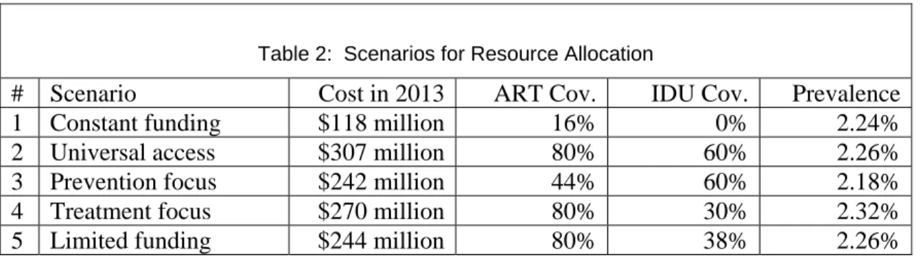 Table 2:  Scenarios for Resource Allocation 