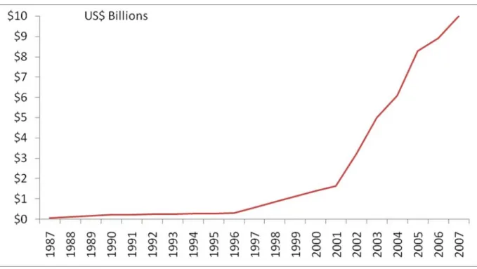 Figure 1:  Global HIV and AIDS Spending (1987-2007) 