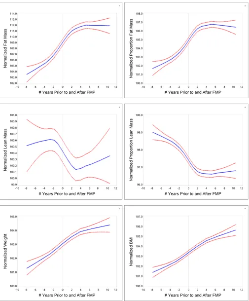 Figure 1. LOESS plots of baseline-normalized values of each outcome (fat mass, proportion fat mass, lean mass, proportion lean, weight, and BMI) in relation to time prior to and after the final menstrual period (FMP-time) from the Study of Women’s Health A