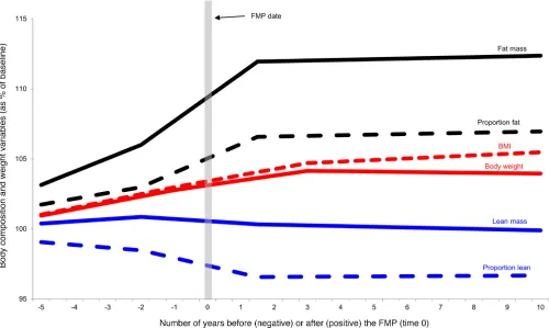 Figure 2. Model-predicted trajectories of body composition and body weight outcomes relative to the time prior to or after the FMP, SWAN