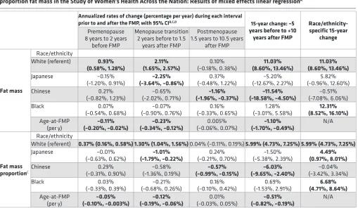 Table 2. The influence of race/ethnicity and age at the final menstrual period (FMP) on annualized rates of change in fat mass and proportion fat mass in the Study of Women’s Health Across the Nation: Results of mixed effects linear regressionA
