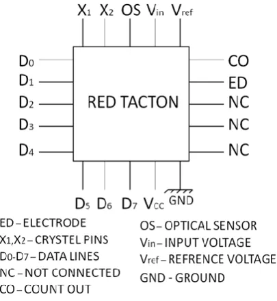 Figure 6: Red Tacton Chip 