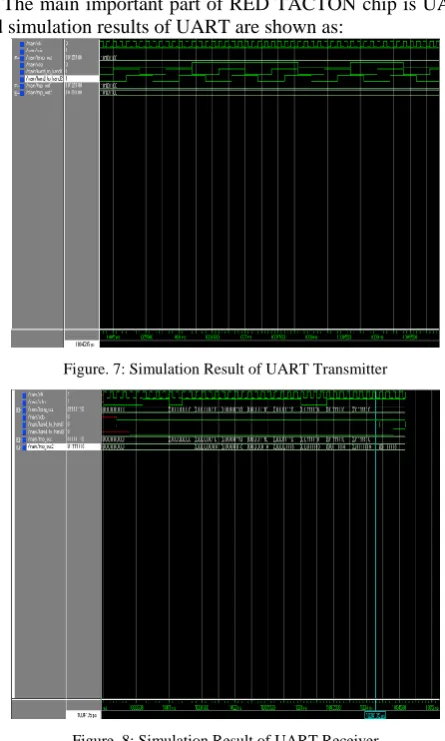 Figure. 7: Simulation Result of UART Transmitter 
