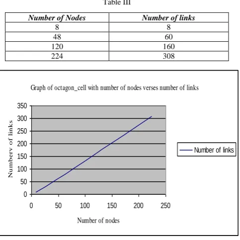 Table III Number of links the shortest path from a given source node to a given destination node