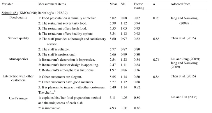 Table 2 Results from Exploratory Factor Analysis (N=148) 