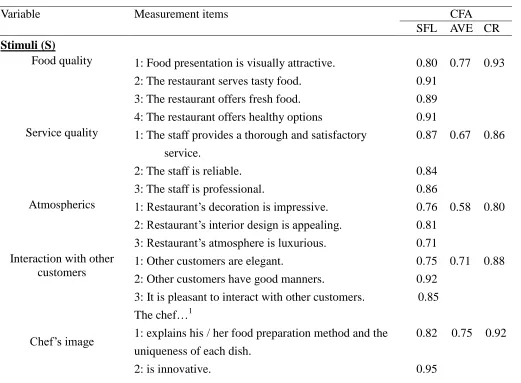 Table 3 Results from Confirmatory Factor Analysis (N=160) 