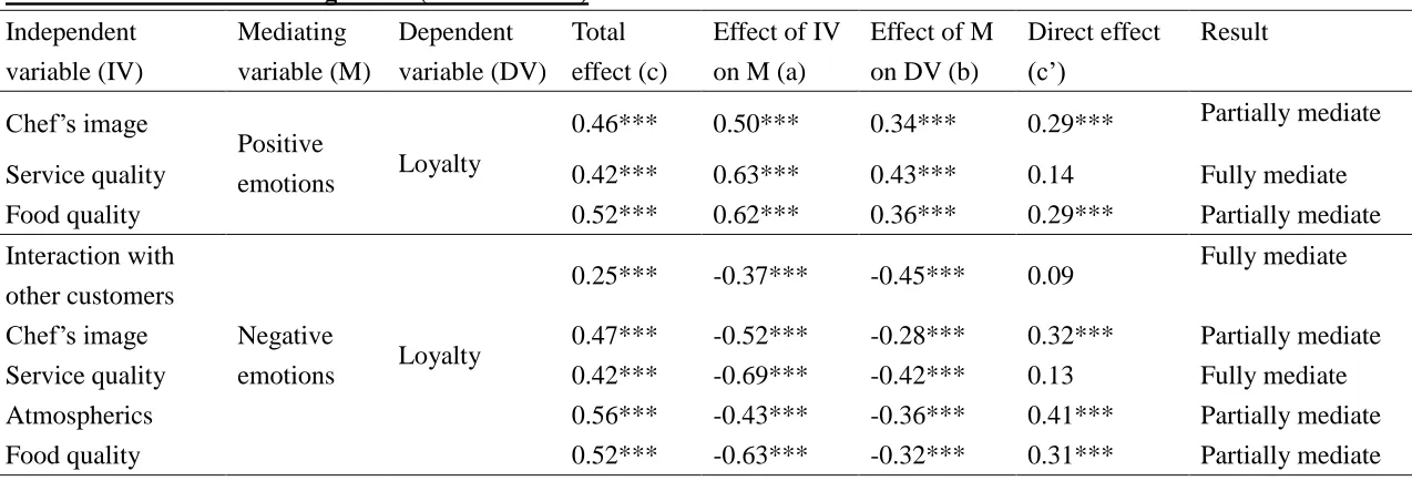 Table 6 Emotion’s Mediating Effect (H7a and H7b)