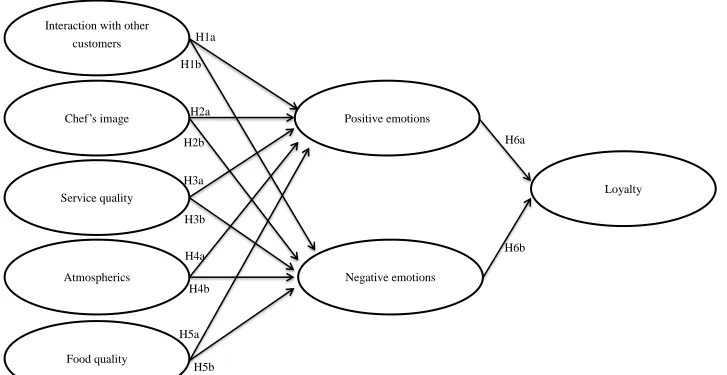 Figure 1. Research Framework (N=308)  