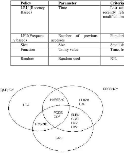 Table I.     Summary of Different Replacement Policies 