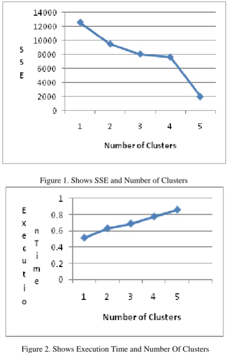 Figure 2. Shows Execution Time and Number Of Clusters 