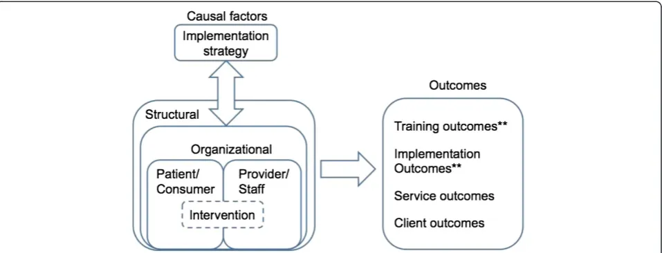 Figure 1 Multi-level conceptual framework for predicting implementation outcomes of complex interventions