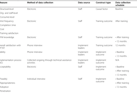 Table 1 Summary of data collection procedures for HFTAT testing