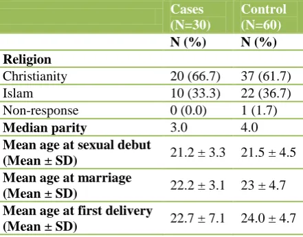 Table 2: Comparison of the socio-demographic characteristics of the subjects (n=90).  