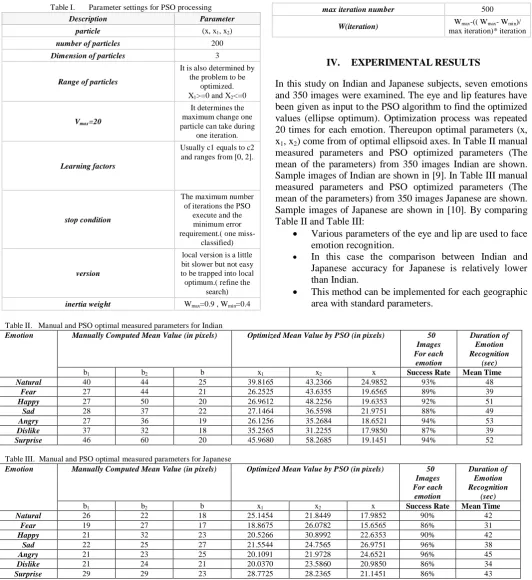 Table I.       Parameter settings for PSO processing 