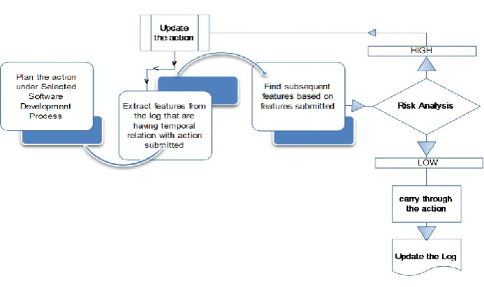 Fig. 2: Risk Analysis Process