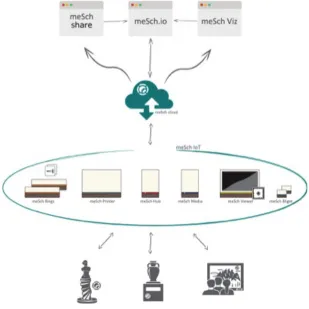 Figure 1. The overall architecture of the meSch platform: (from top to bottom, by layer) the online services offered to the museum professionals include a selection of templates to reuse (meSch share), an editor to compose / change the templates (meSch.io)