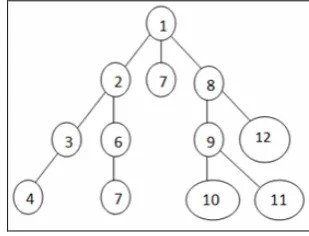 Figure 2. Schematic Representation of a Depth First Search Tree 