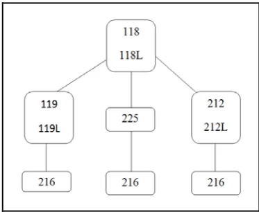 Figure 5.  Transcript Analysis for a Single Course in Node Based Model 