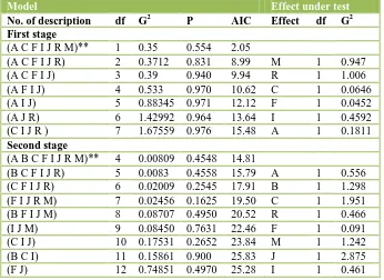 Table 2: Selection of log-linear models for non-Christian women, India; NFHS (2005-06)