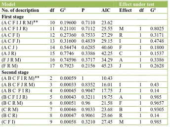 Table 3: Selection of log-linear models for Christian women, India; NFHS (2005-06).