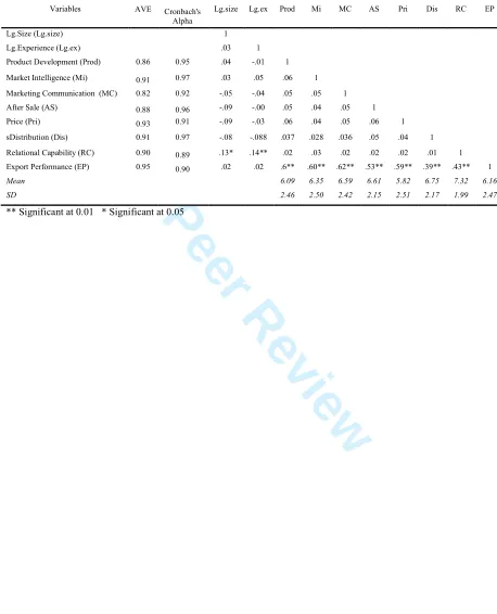 TABLE 1: Correlation Matrix, Measures and Confirmatory Factor Analysis 