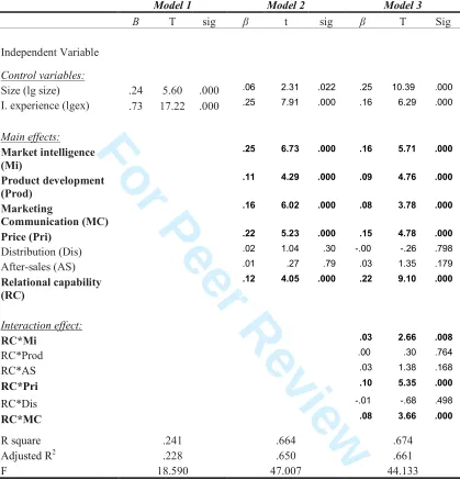 TABLE 2: Regression Results: Predictors of Export Performance 