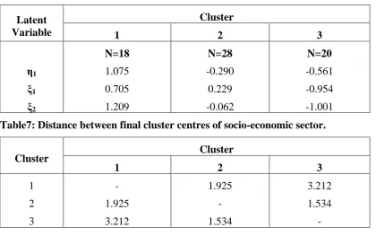 Table7: Distance between final cluster centres of socio-economic sector. 