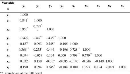 Table 2: Correlation matrix of indicators variables for socio-economic sector.  