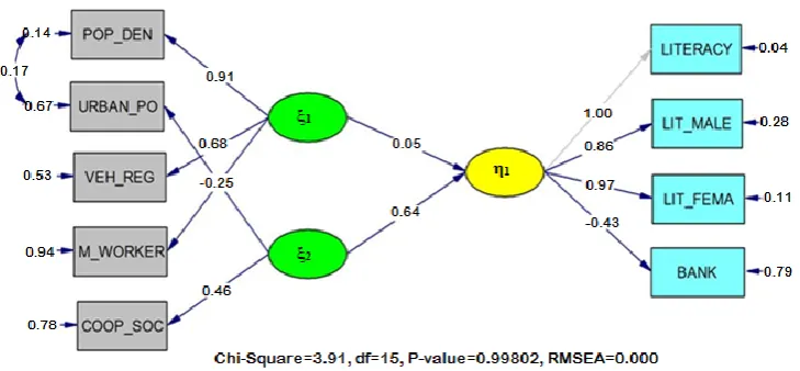 Fig 2: Path diagram for model of socio-economic sector with coefficient estimates  