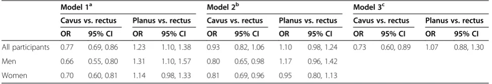 Table 3 Odds ratios for the association between a 1-standard deviation increase in leg lean mass and cavus (High) orPlanus (Low) Foot arch (Compared with rectus (Referent) arch), among men and women in the Framingham foot study,2002–2008