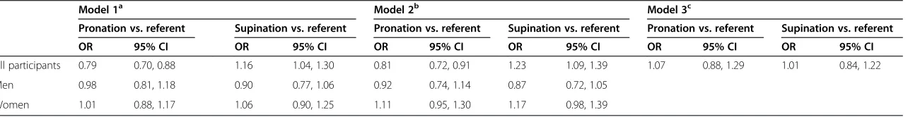 Table 4 Odds ratios for the association between a 1-standard deviation increase in leg lean mass and pronation or supination (Compared with referent),