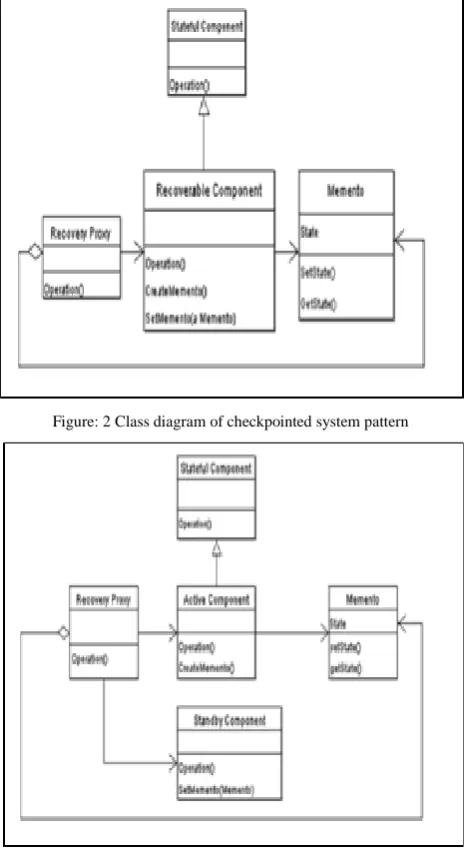 Figure: 2 Class diagram of checkpointed system pattern 